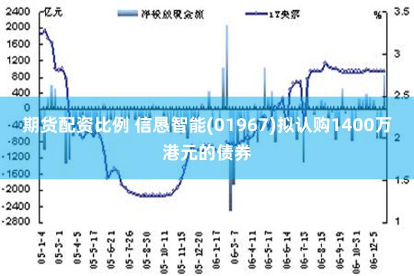 期货配资比例 信恳智能(01967)拟认购1400万港元的债券